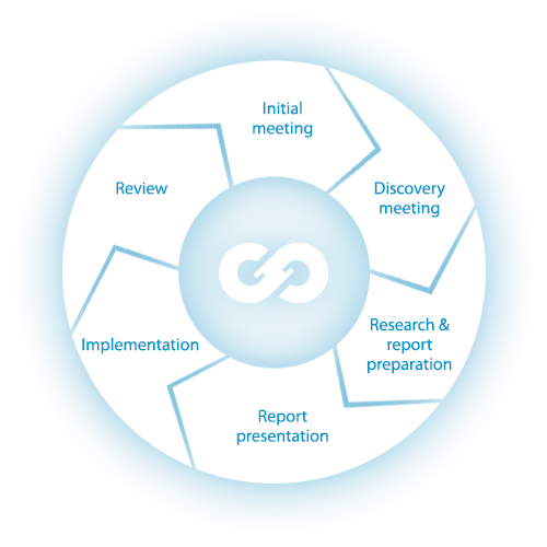 Investment Process