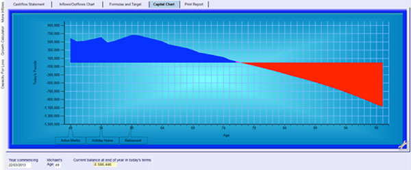 Financial modelling